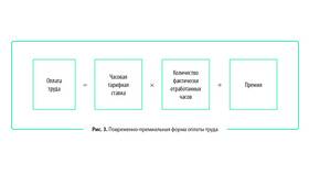 Что такое компенсационная выплата в зарплате в Техносила