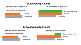 Франшиза в КАСКО: что это простыми словами в Техносила