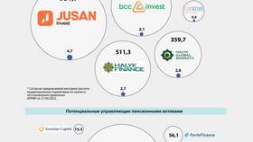 Как получить пенсионные накопления в Казахстане в Техносила