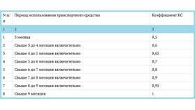 Как узнать, до какого числа действует страховка на автомобиль в Техносила